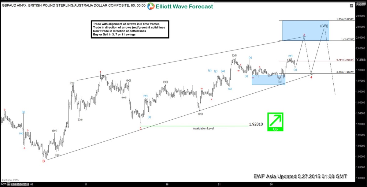 $GBP/AUD Short Term Elliott Wave Analysis 5.27.2015