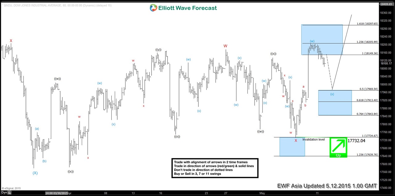 Dow Jones (INDU) Short Term Elliott Wave Analysis 5.12.2015