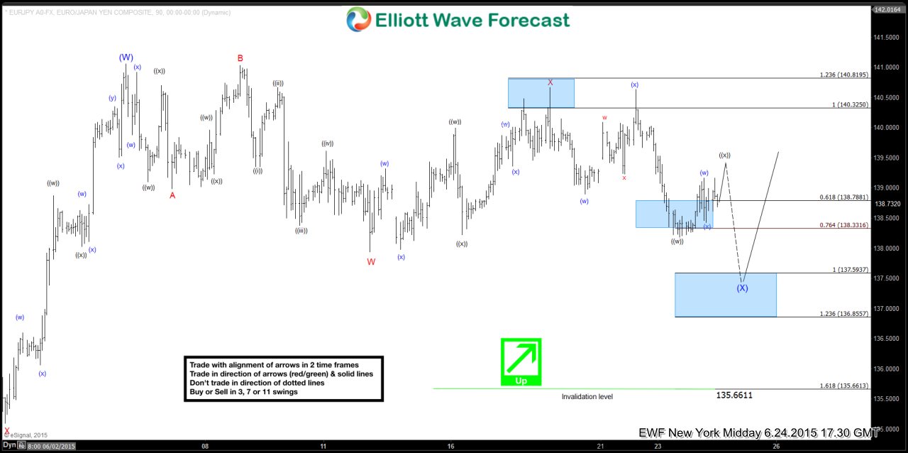 $EUR/JPY Short Term Elliott Wave Update 6.25.2015