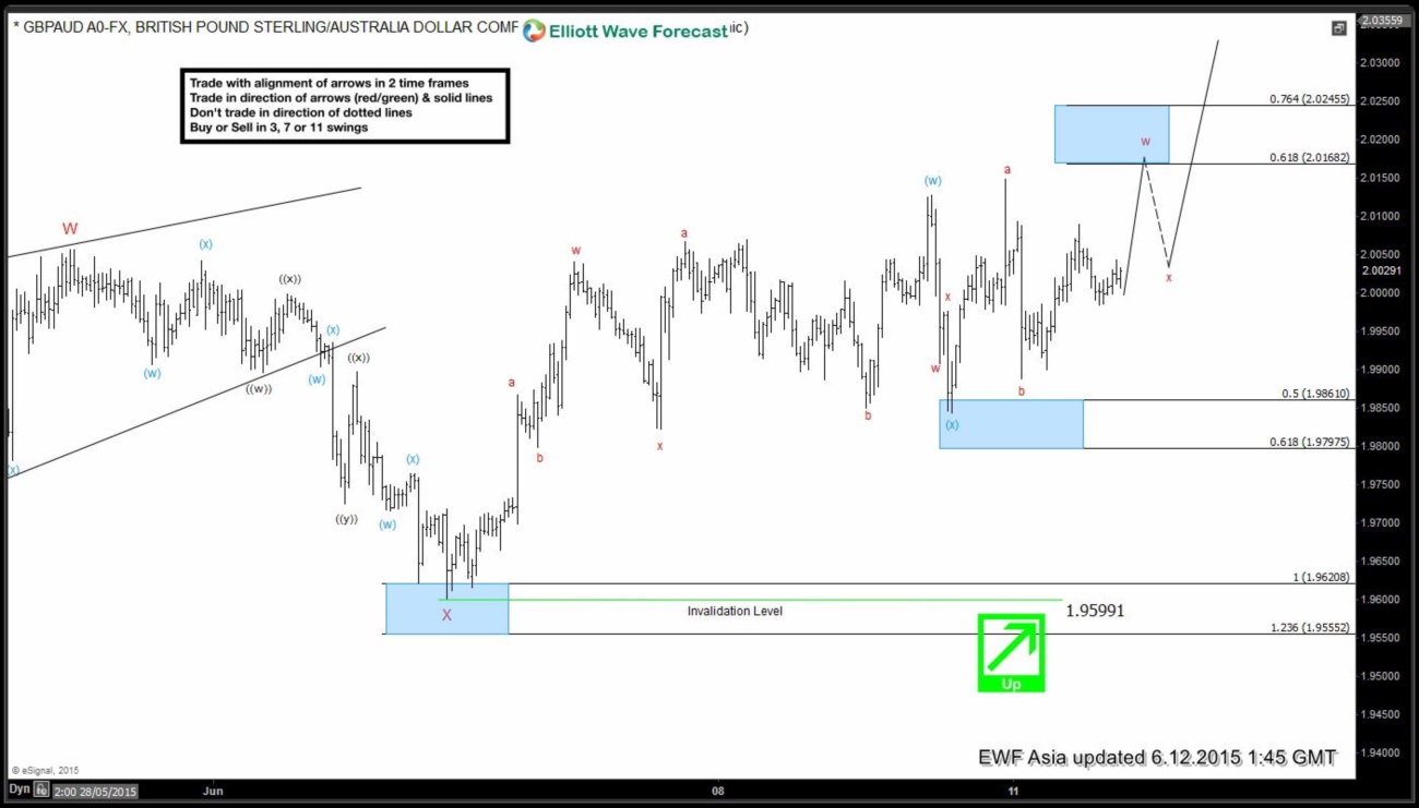 $GBP/AUD Chart of the Day Recap 6.9.2015 – 6.12.2015