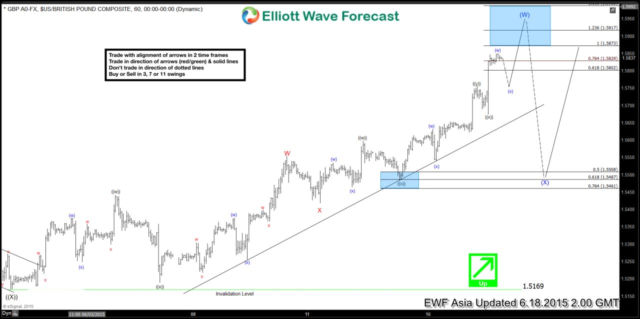 GBPUSD Short Term Elliott Wave Update 6.18.2015