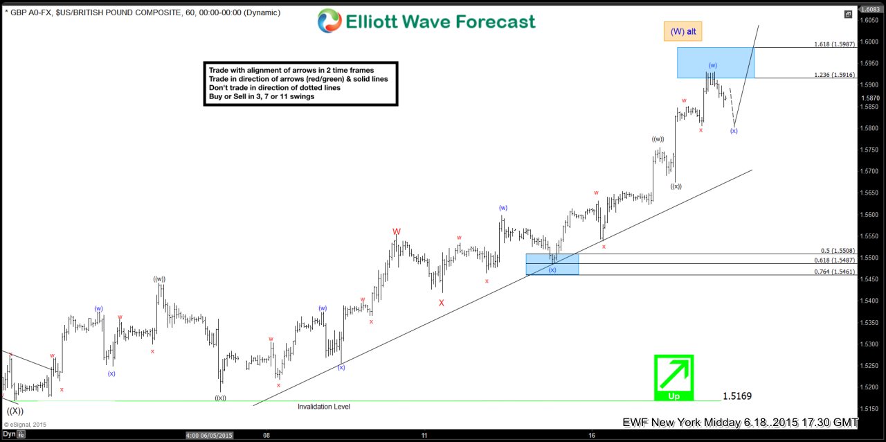 GBPUSD Short Term Elliott Wave Update 6.19.2015