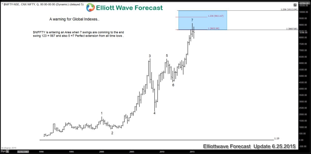 $NIFTY reaching a Warning area for Indexes Bulls