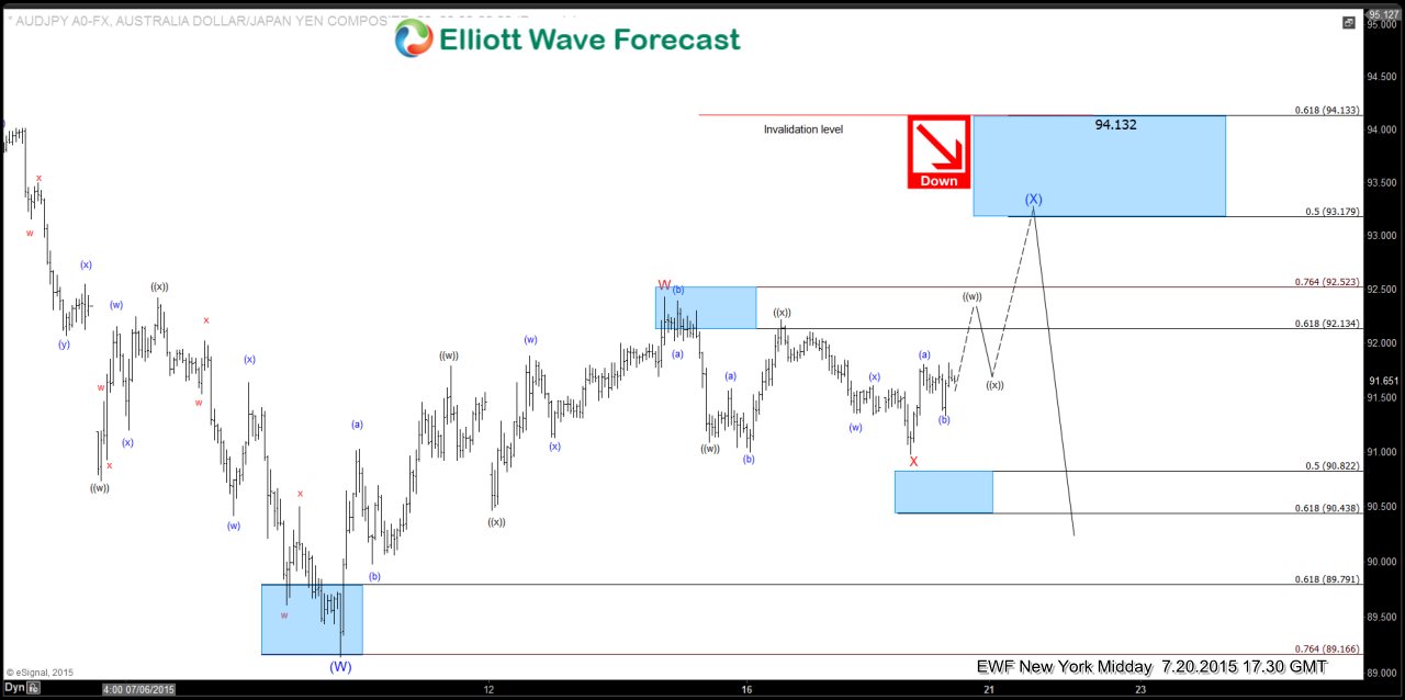 $AUD/JPY Short Term Elliott Wave Update 7.20.2015