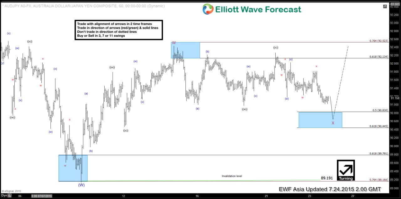 $AUD/JPY Short Term Elliott Wave Update 7.24.2015