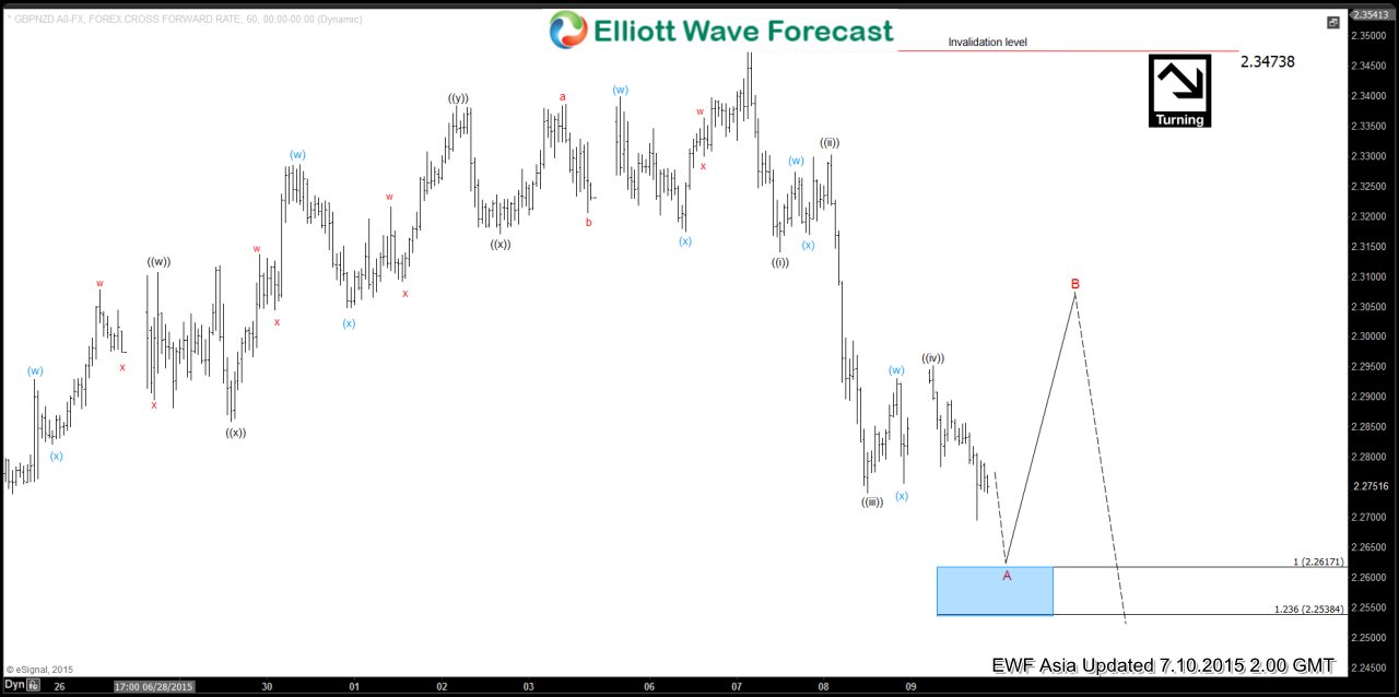 $GBP/NZD Short Term Elliott Wave Analysis 7.10.2015