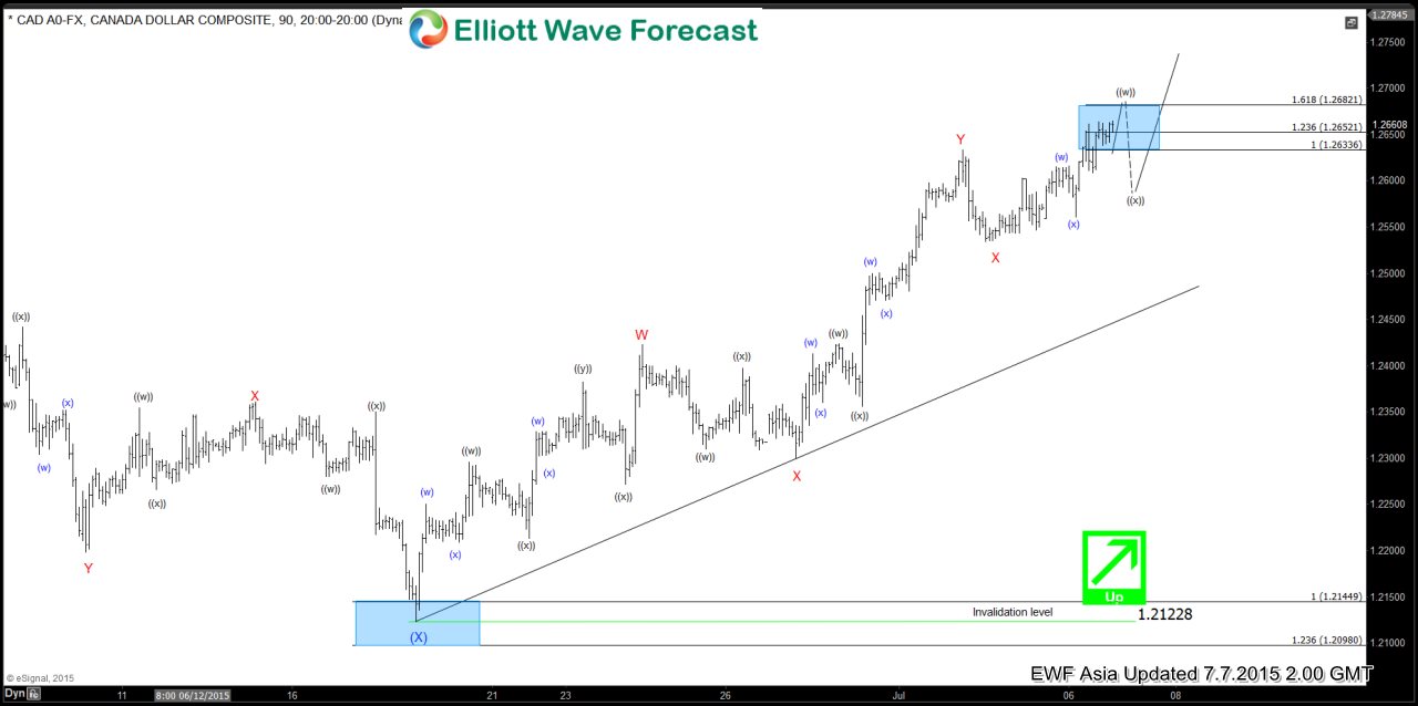 $USD/CAD Short Term Elliott Wave Analysis 7.7.2015