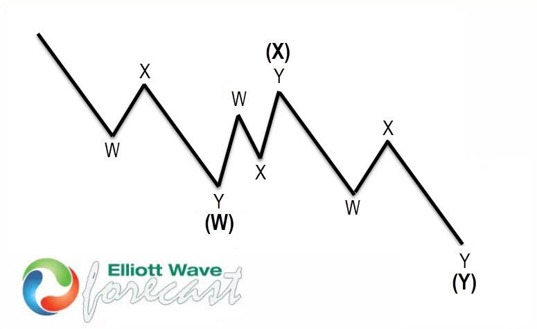 WXY Structure elliott wave