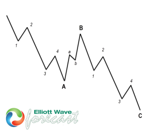 ABC and WXY : difference between both structure - Elliott Wave Forecast