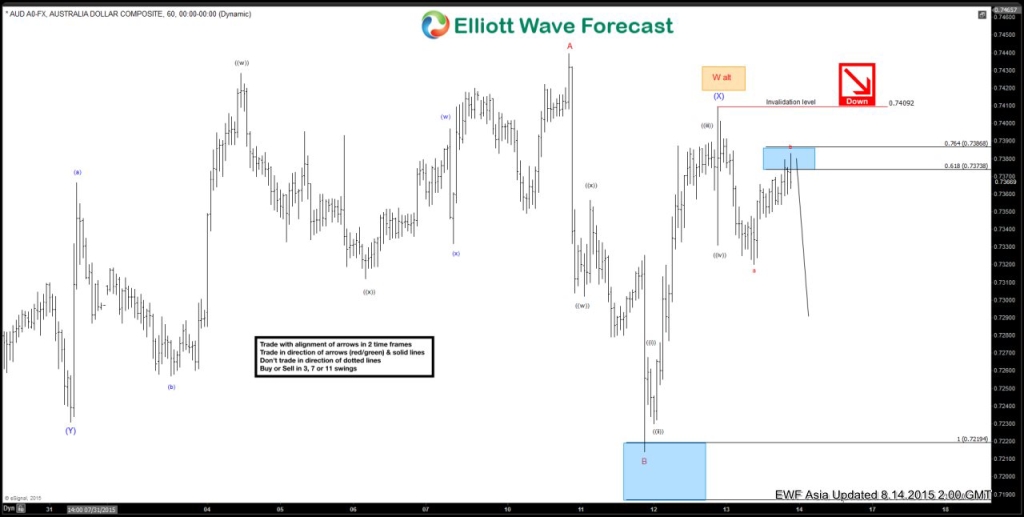 elliott wave forex forecast day trading