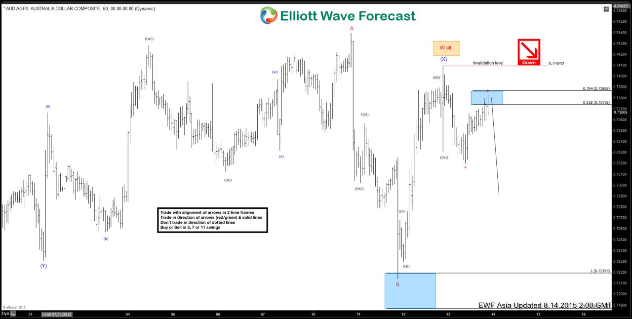 AUDUSD Short Term Elliott Wave Analysis 8.14.2015