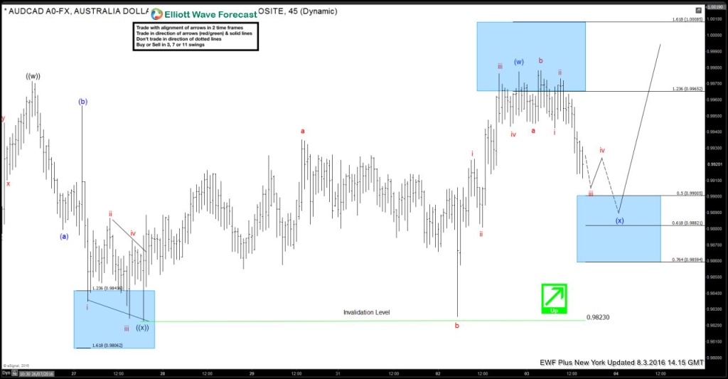 3AUDCAD 1H20160803151822