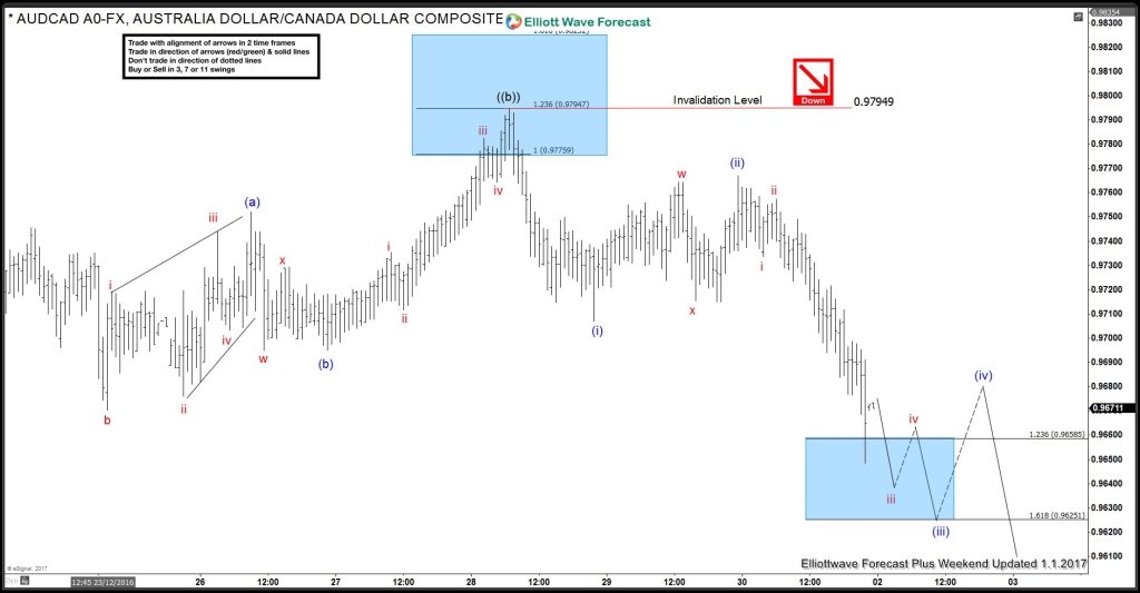 3AUDCAD 1H20170101145406