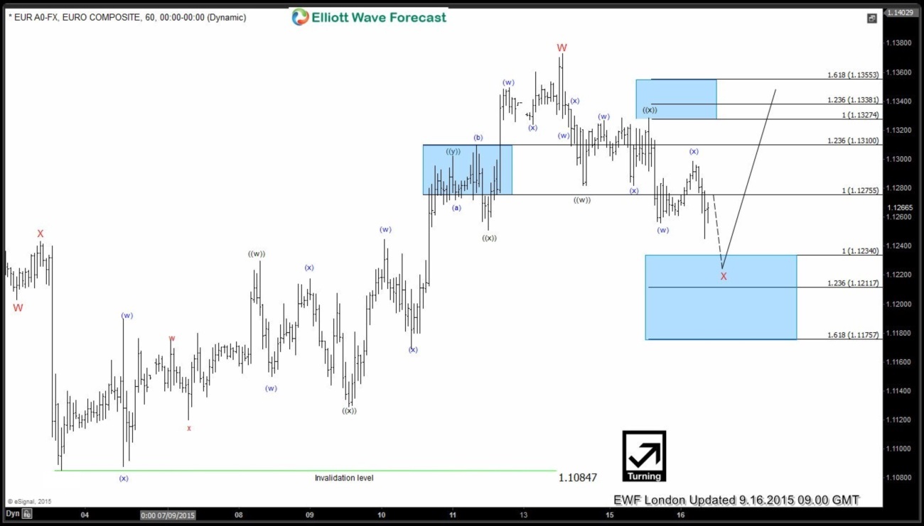 EURUSD 16 before