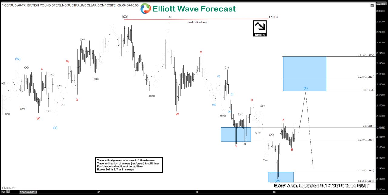 GBPAUD Short Term Elliott Wave Update 9.17.2015