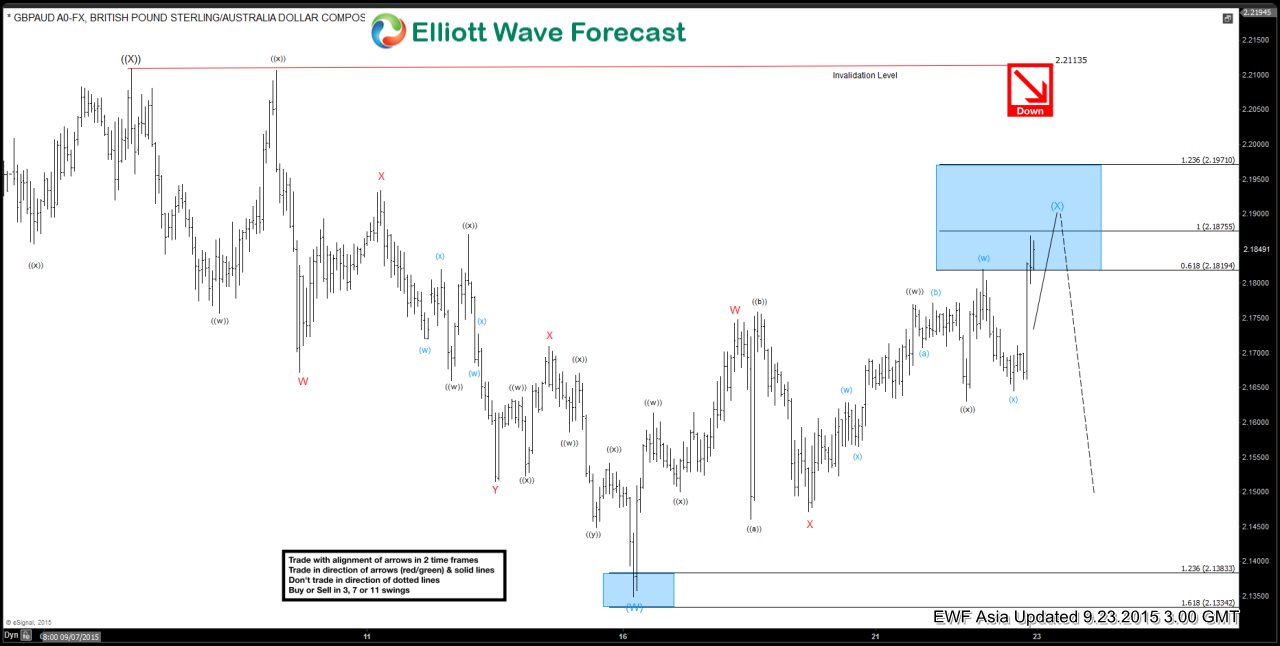 GBPAUD Short Term Elliott Wave Update 9.23.2015