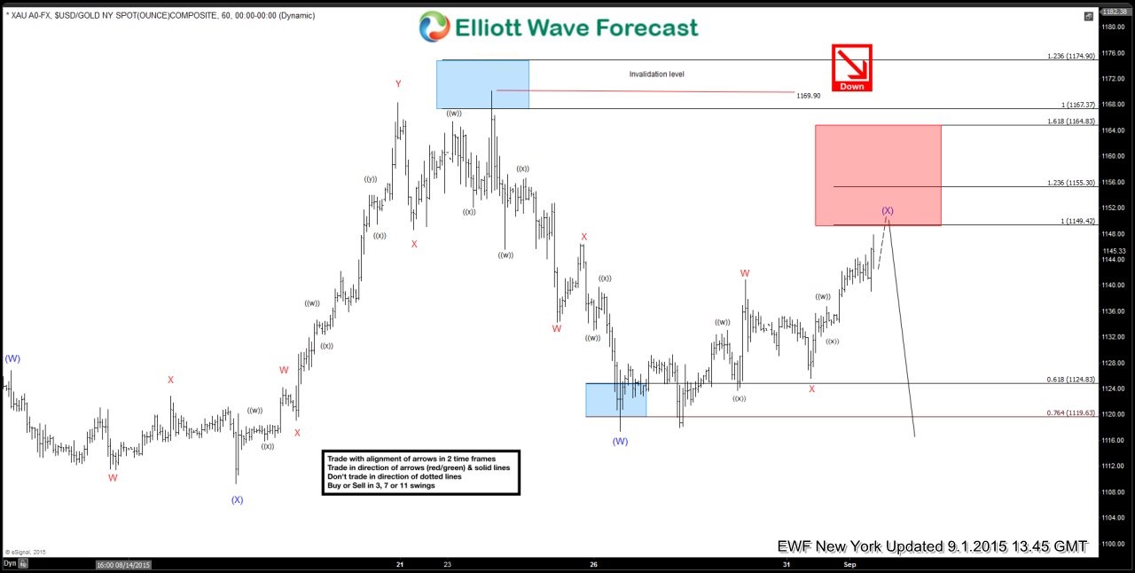 Gold Xau Usd Elliott Waves Forecasting The Decline - 