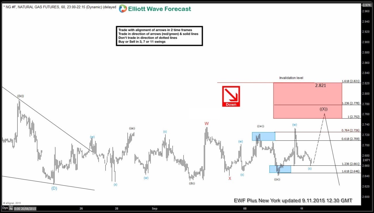 NG #F Elliott Waves Forecasting the decline
