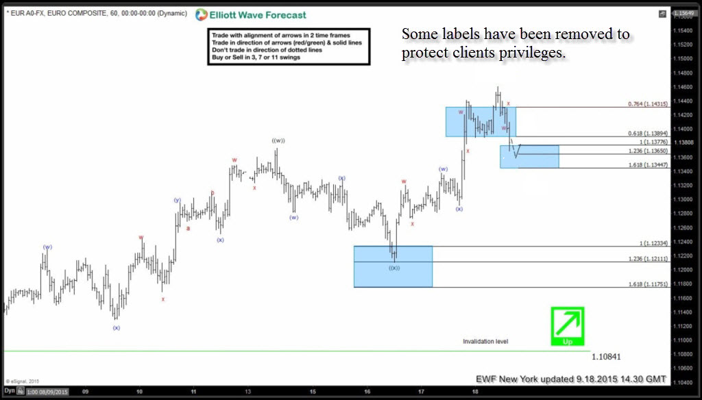 eurusd after