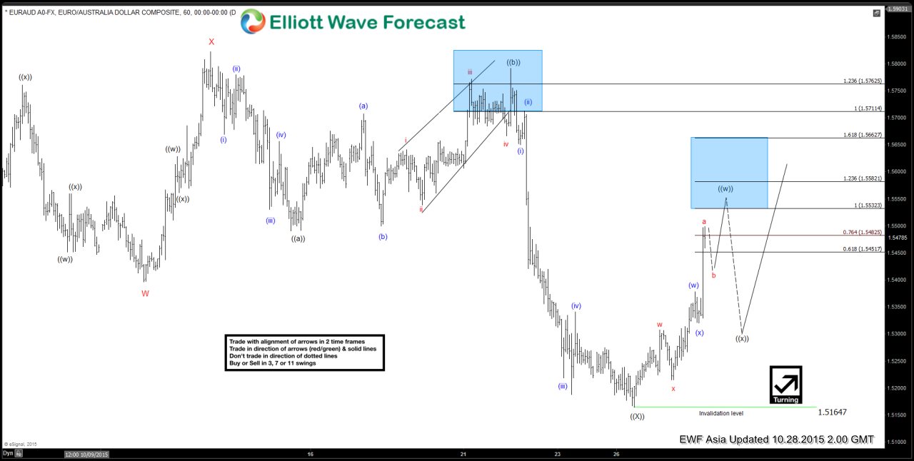 EURAUD Short Term Elliott Wave Update 10.28.2015