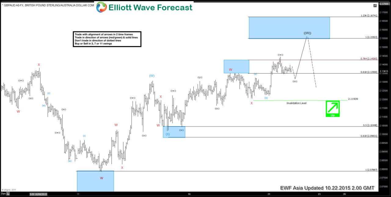 GBPAUD Short Term Elliott Wave Update 10.22.2015