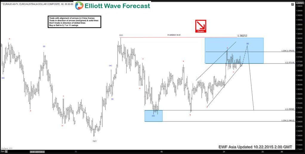 EURAUD 22 October Asia