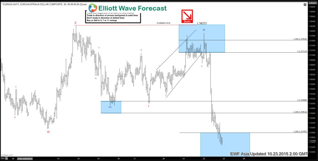 EURAUD after