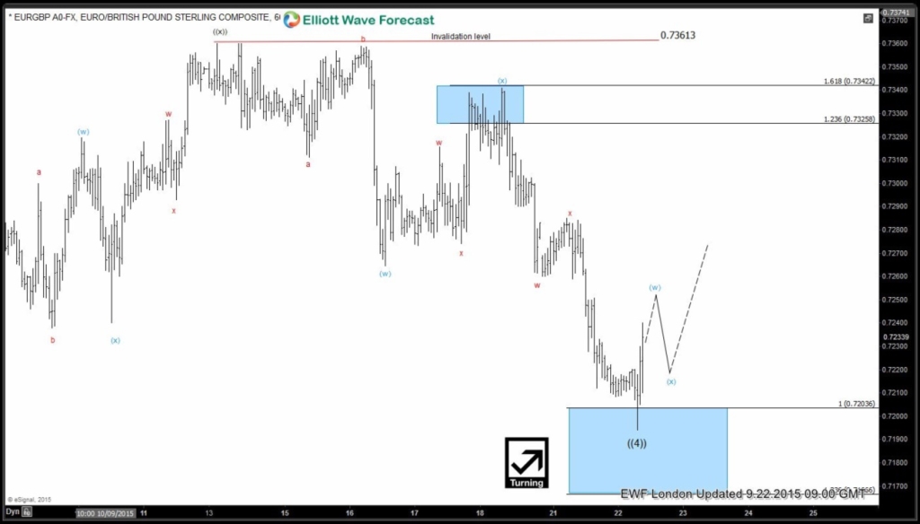 $EURGBP Ending Diagonal structure