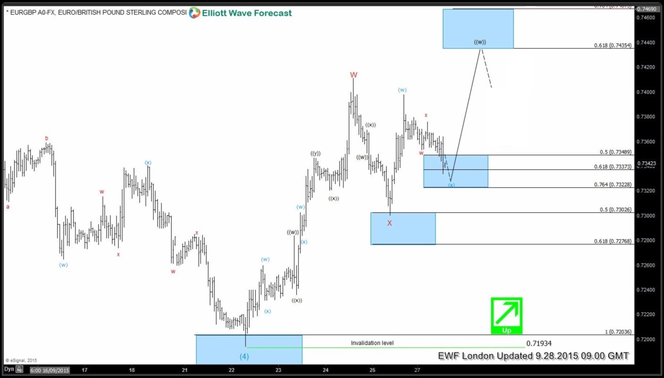 EURGBP 28 September London