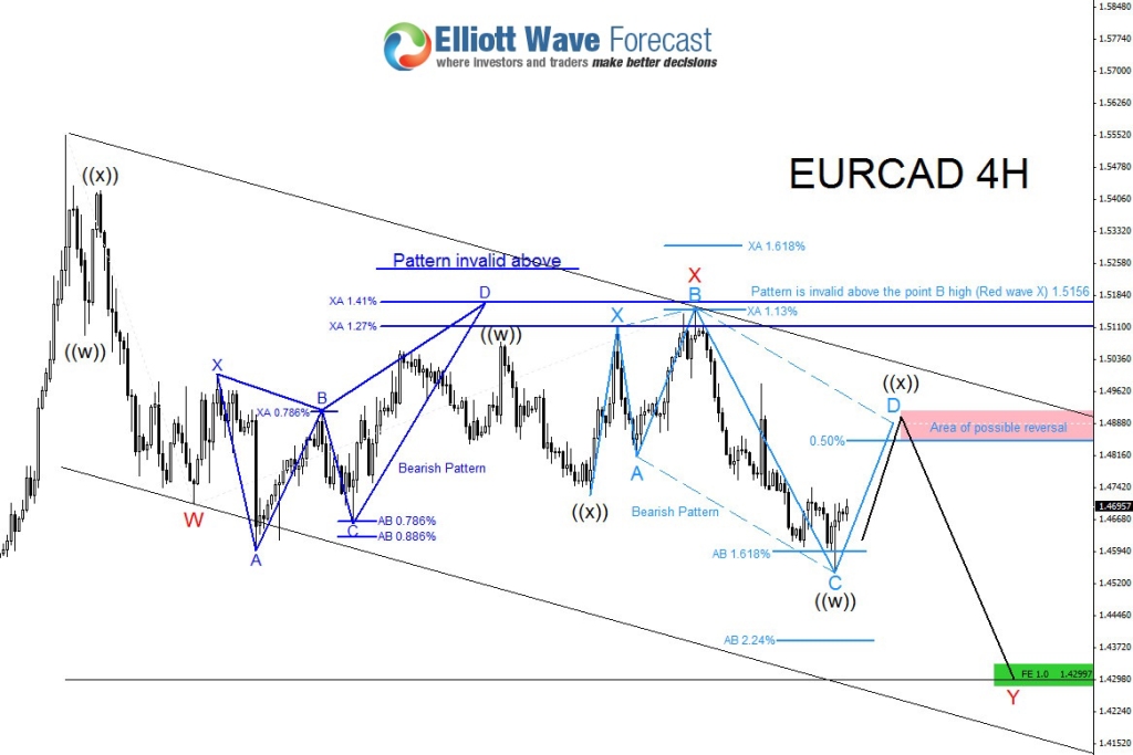 eurcad4hbearish