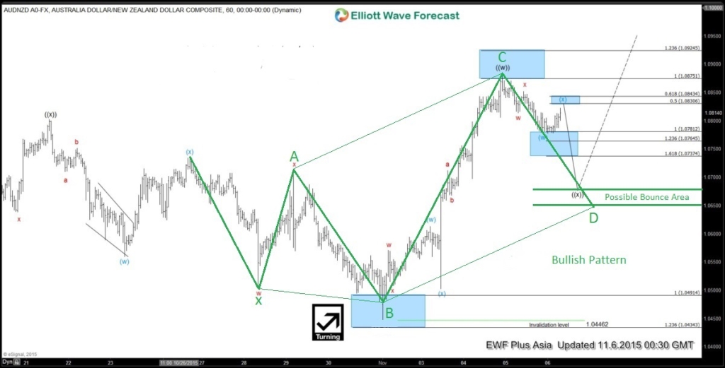 AUDNZD 1H20151106082233