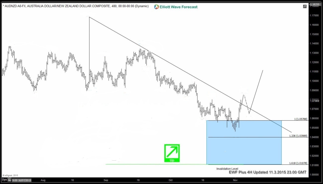 AUDNZD : Scenario for Another Swing Higher