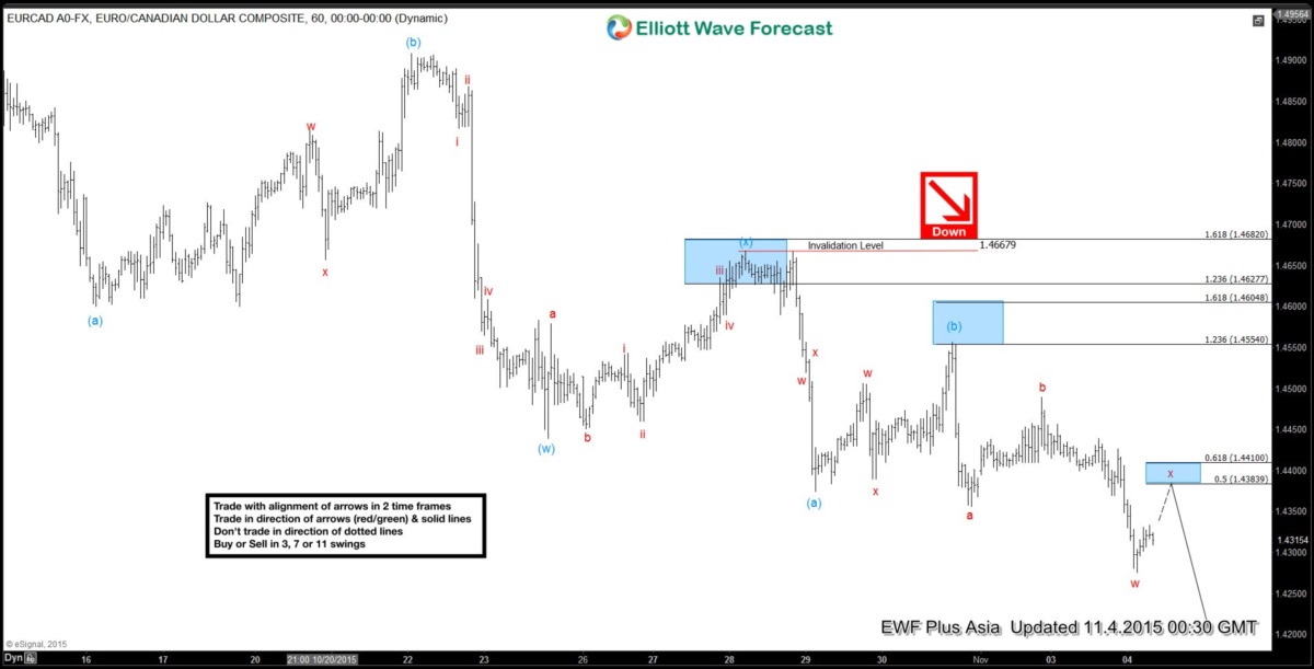 EURCAD Short Term Elliott Wave Analysis 11.04.2015