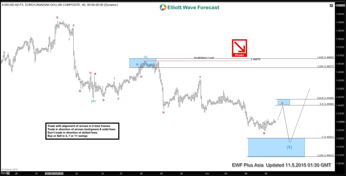 EURCAD Short Term Elliott Wave Analysis 11.05.2015