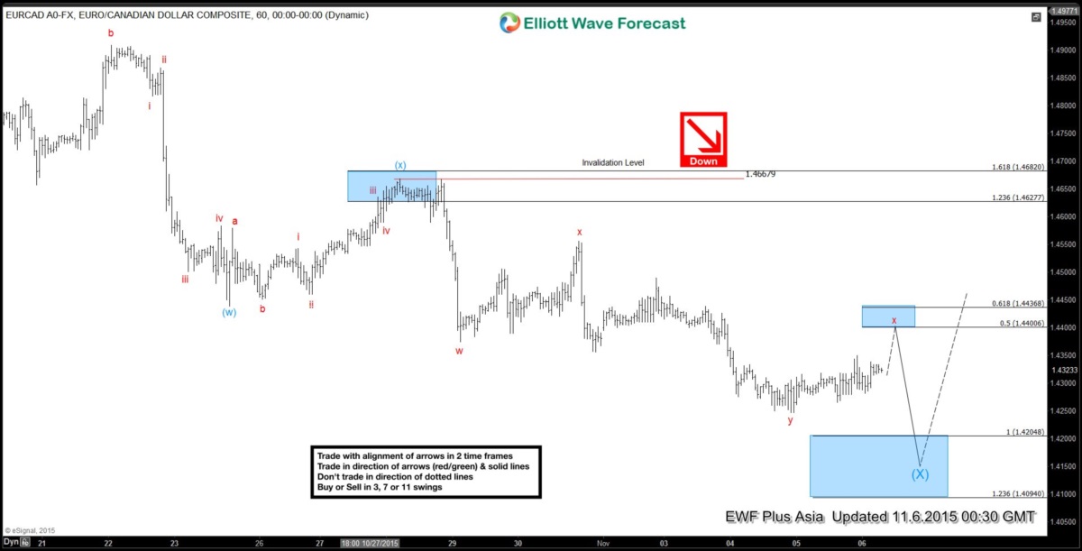 EURCAD Short Term Elliott Wave Analysis 11.06.2015
