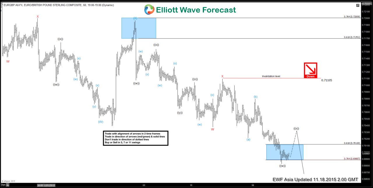 EURGBP Short Term Elliott Wave Update 11.18.2015