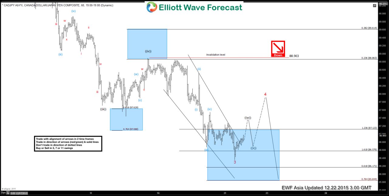 CADJPY Short Term Elliott Wave Analysis 12.22.2015