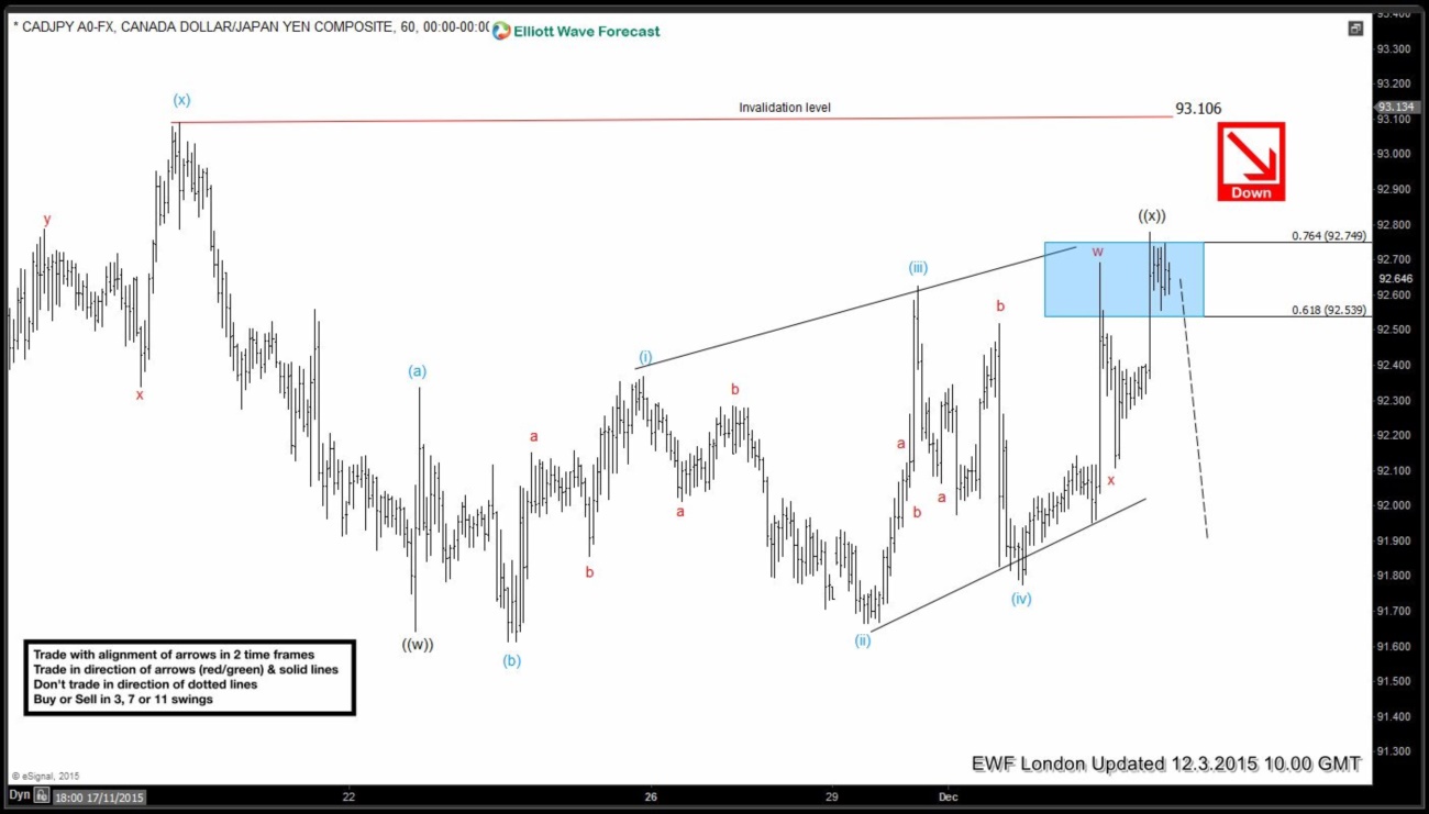 CADJPY: Elliott Wave Expanded Flat pattern