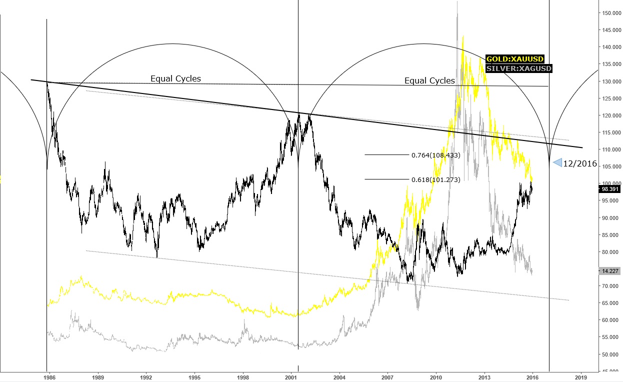 SILVER – GOLD VS US DOLLAR | Predicting the Reversal