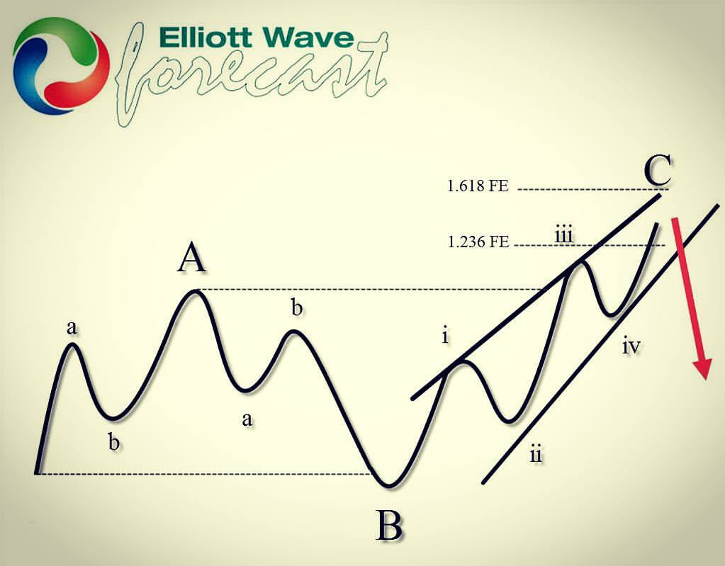 CADJPY: Elliott Wave Expanded Flat pattern