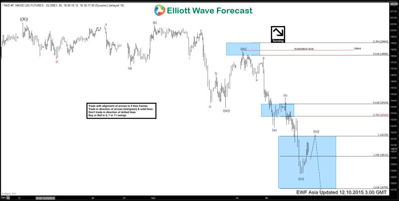 Nikkei Short Term Elliott Wave Update 12.10.2015