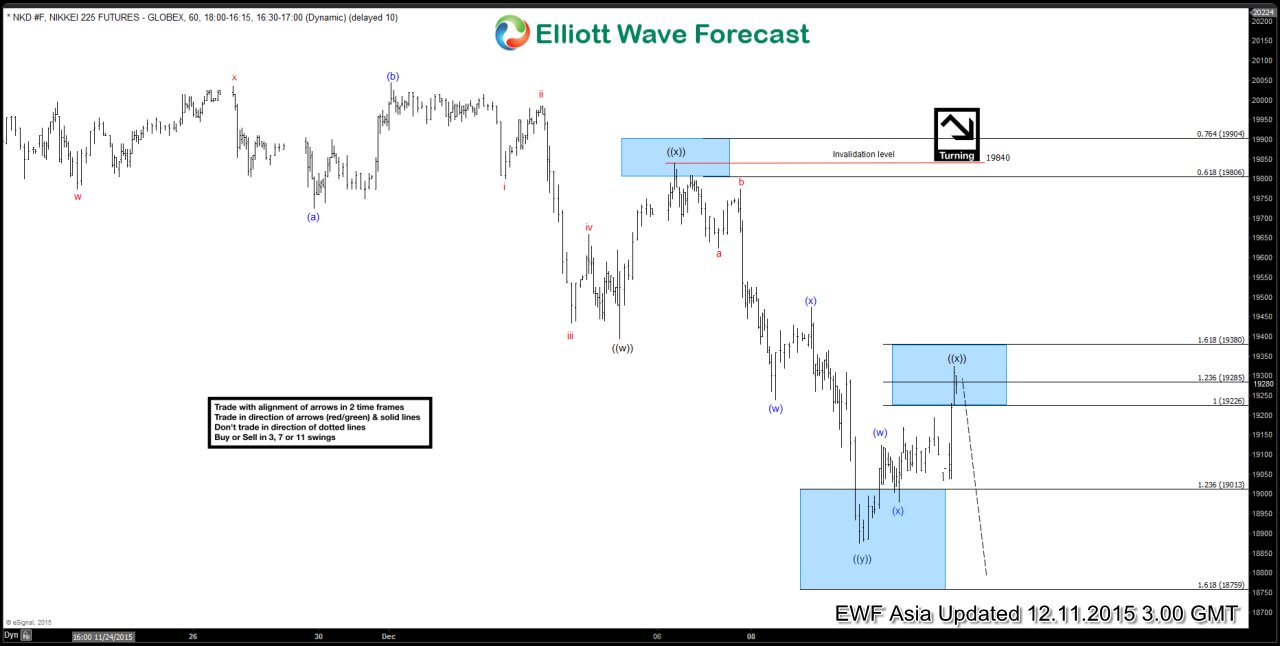 Nikkei Short Term Elliott Wave Update 12.11.2015