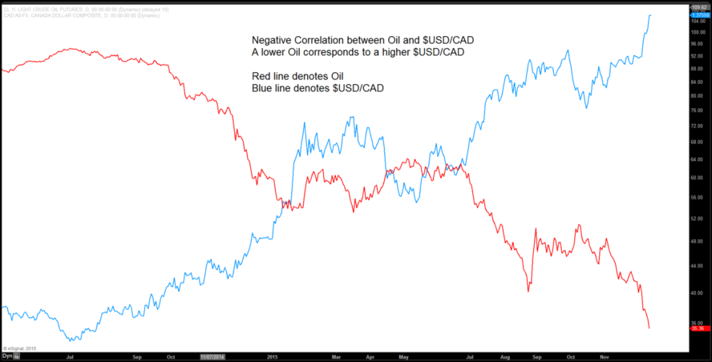 Oil and CAD