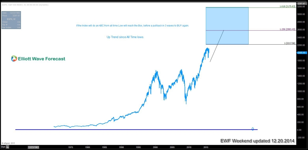 $SPX WEEKLY20151220154638