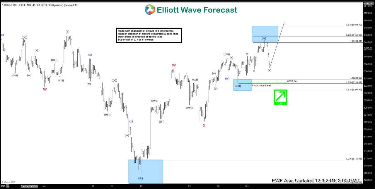 FTSE Short Term Elliott Wave Update 12.3.2015
