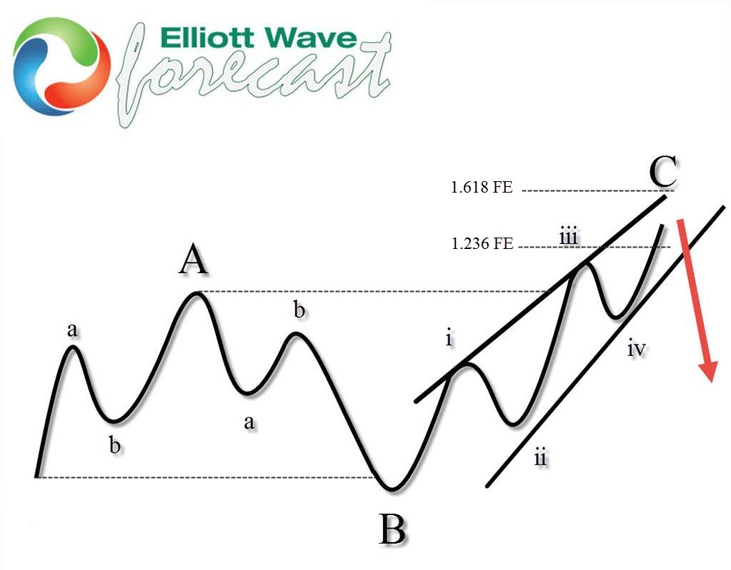 CADJPY: Elliott Wave Expanded Flat pattern