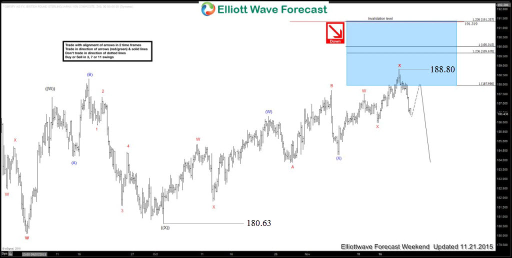 Test Your Elliott Wave Knowledge