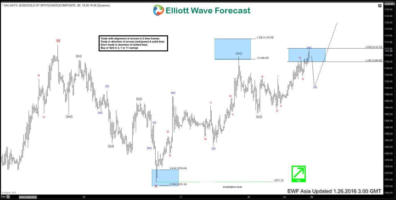 $XAU Gold Short Term Elliott Wave Analysis 01.26.2016