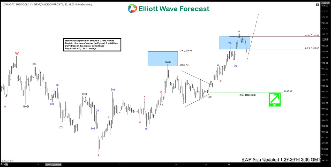 $XAU Gold Short Term Elliott Wave Analysis 01.27.2016