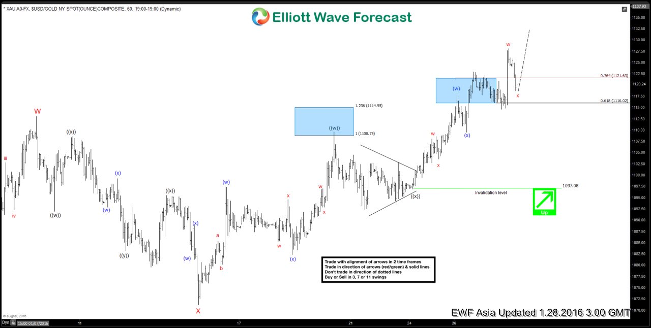 $XAU Gold Short Term Elliott Wave Analysis 01.28.2016